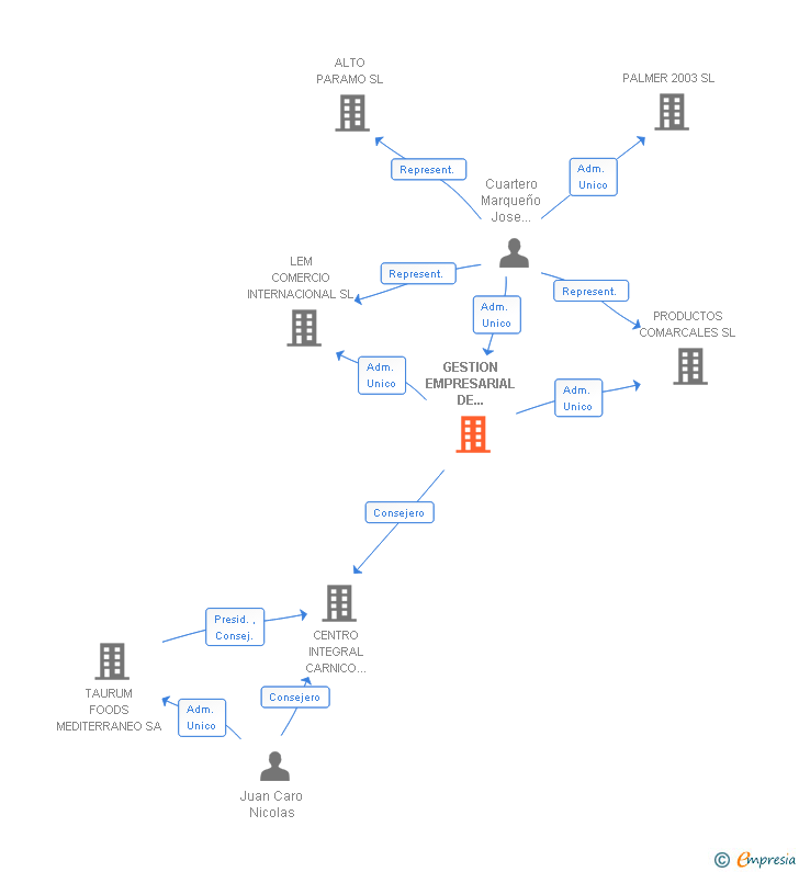 Vinculaciones societarias de GESTION EMPRESARIAL DE INDUSTRIAS CARNICAS SL