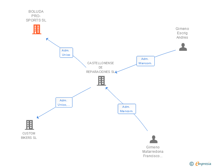 Vinculaciones societarias de BOLUDA PRO-SPORTS SL