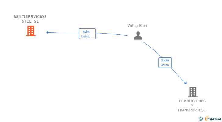 Vinculaciones societarias de MULTISERVICIOS STEL SL