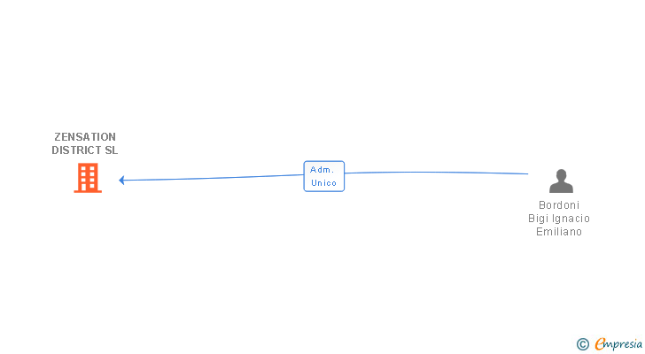 Vinculaciones societarias de ZENSATION DISTRICT SL