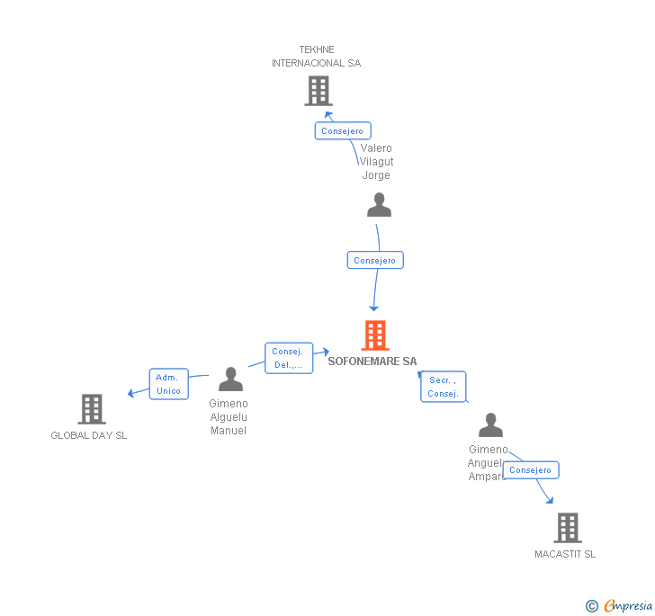 Vinculaciones societarias de SOFONEMARE SA