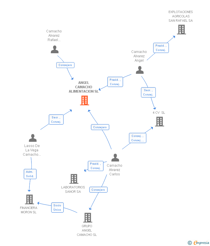 Vinculaciones societarias de ANGEL CAMACHO ALIMENTACION SL