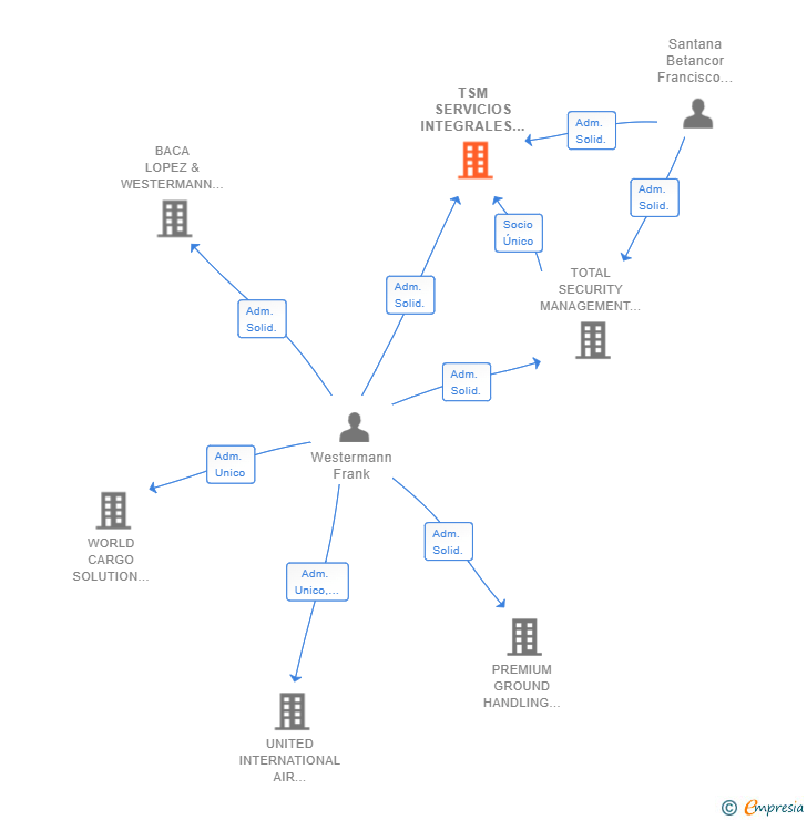 Vinculaciones societarias de TSM SERVICIOS INTEGRALES SL