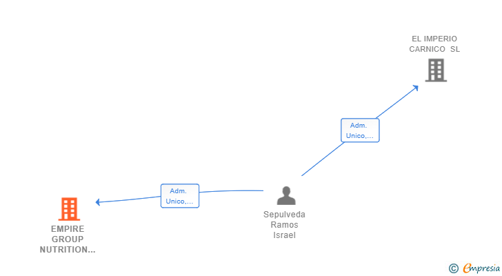 Vinculaciones societarias de EMPIRE GROUP NUTRITION SL