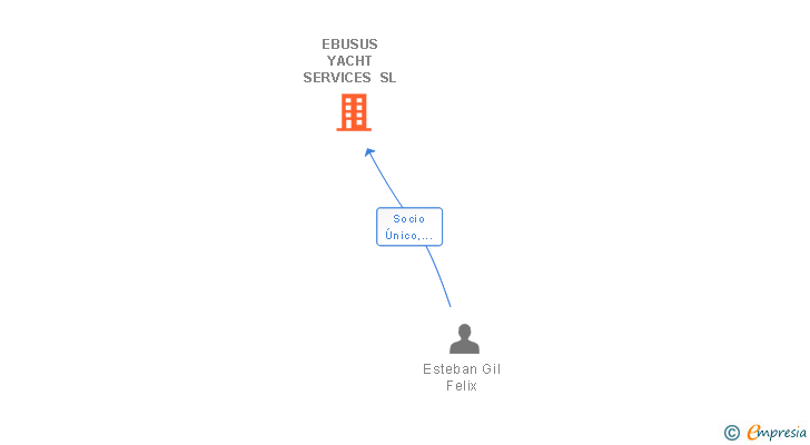 Vinculaciones societarias de EBUSUS YACHT SERVICES SL