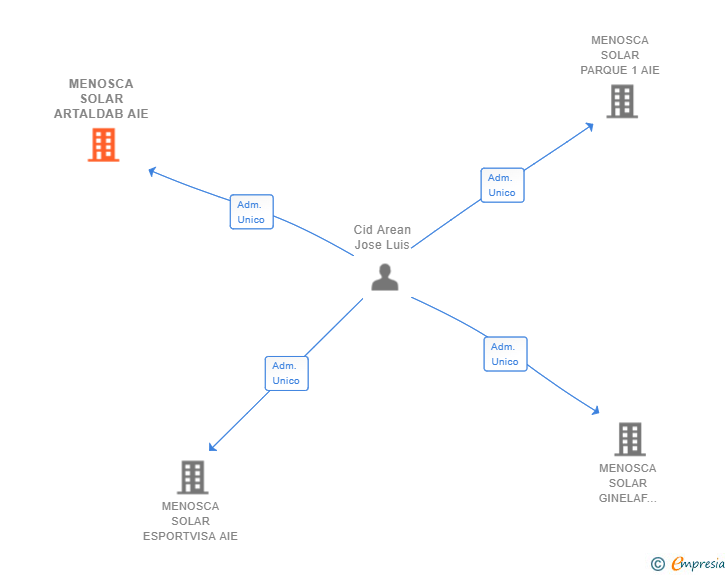 Vinculaciones societarias de MENOSCA SOLAR ARTALDAB AIE