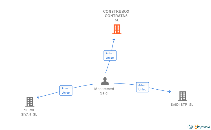 Vinculaciones societarias de CONSTRUBOX CONTRATAS SL