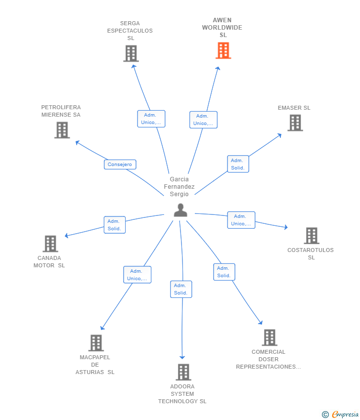 Vinculaciones societarias de AWEN WORLDWIDE SL