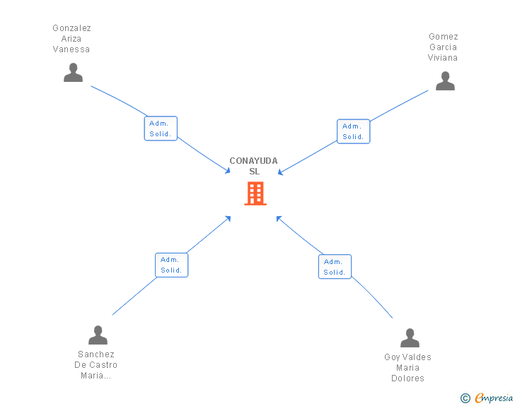 Vinculaciones societarias de CONAYUDA SL