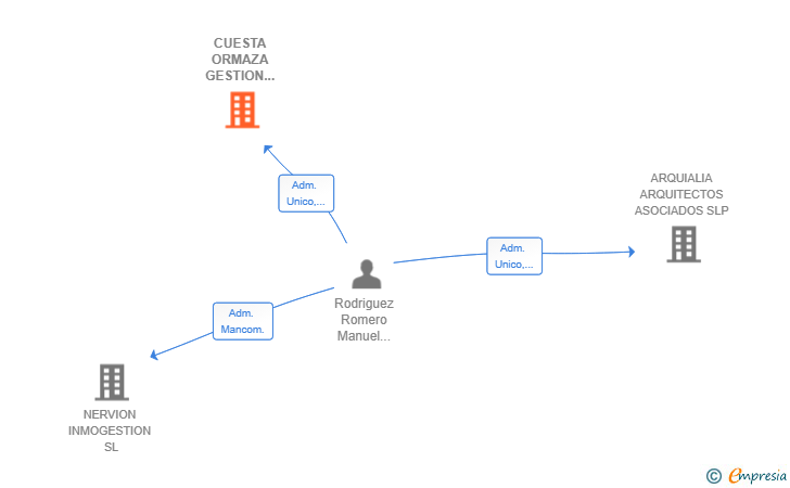 Vinculaciones societarias de CUESTA ORMAZA GESTION EMPRESARIAL SL