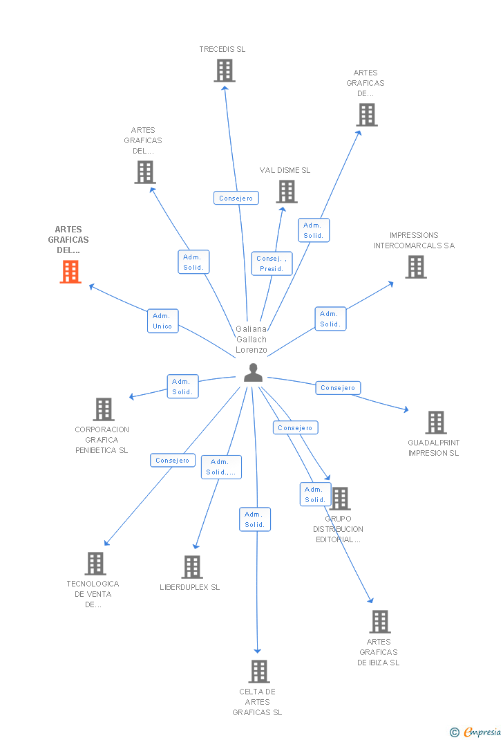 Vinculaciones societarias de ARTES GRAFICAS DEL ATLANTICO SA