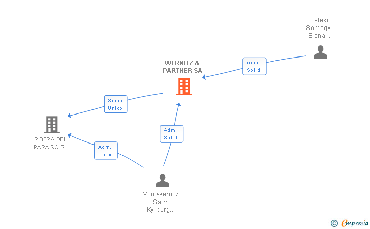 Vinculaciones societarias de WERNITZ & PARTNER SA