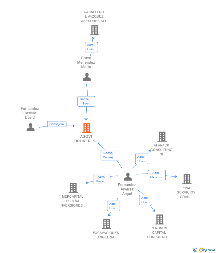 Vinculaciones societarias de ASOVI BROKER SL
