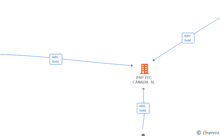 Vinculaciones societarias de BSP TEC CANADA SL