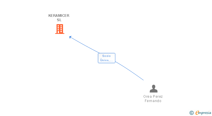 Vinculaciones societarias de KERAMICER SL