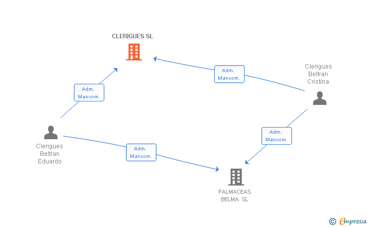 Vinculaciones societarias de CLERIGUES SL