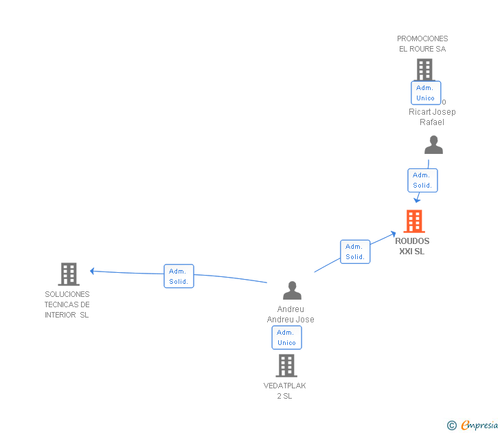 Vinculaciones societarias de ROUDOS XXI SL