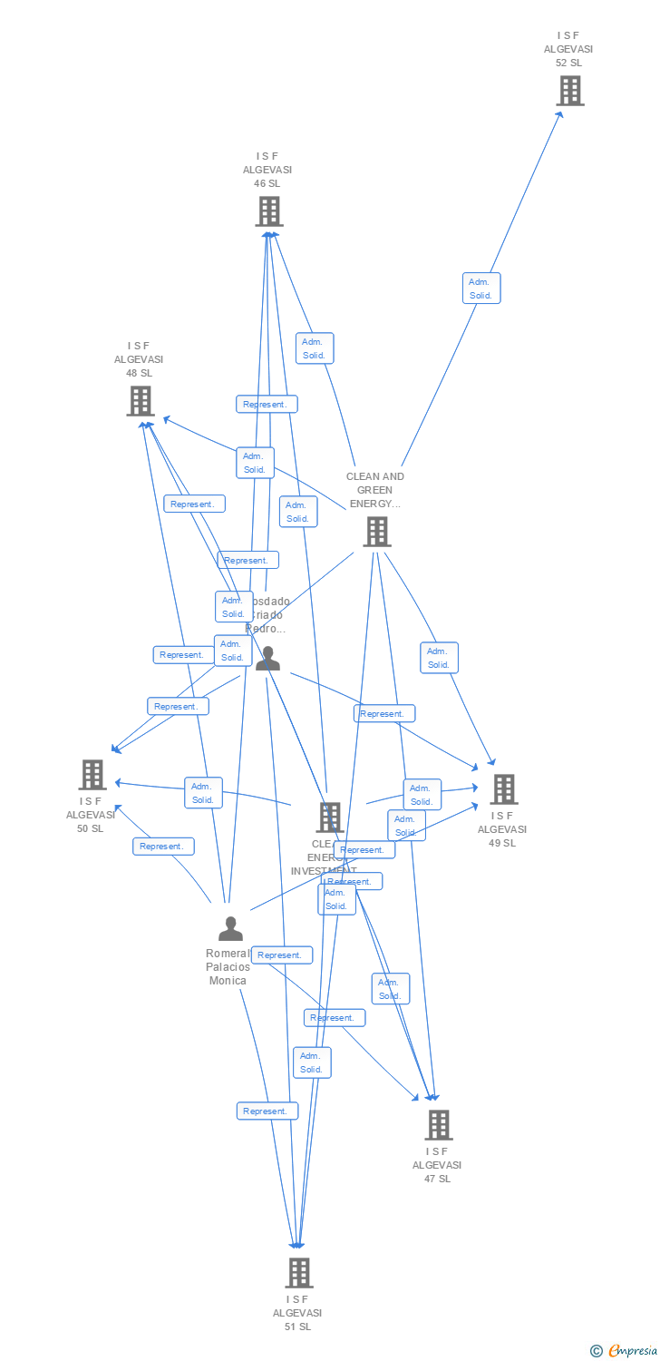 Vinculaciones societarias de I S F ALGEVASI 131 SL