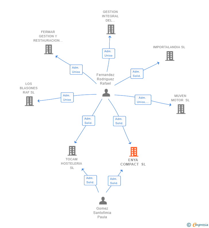 Vinculaciones societarias de ENYA COMPACT SL