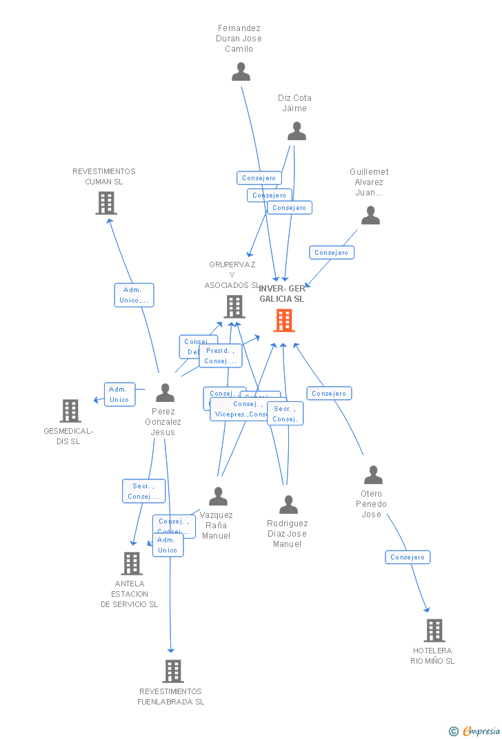 Vinculaciones societarias de INVER-GER GALICIA SL