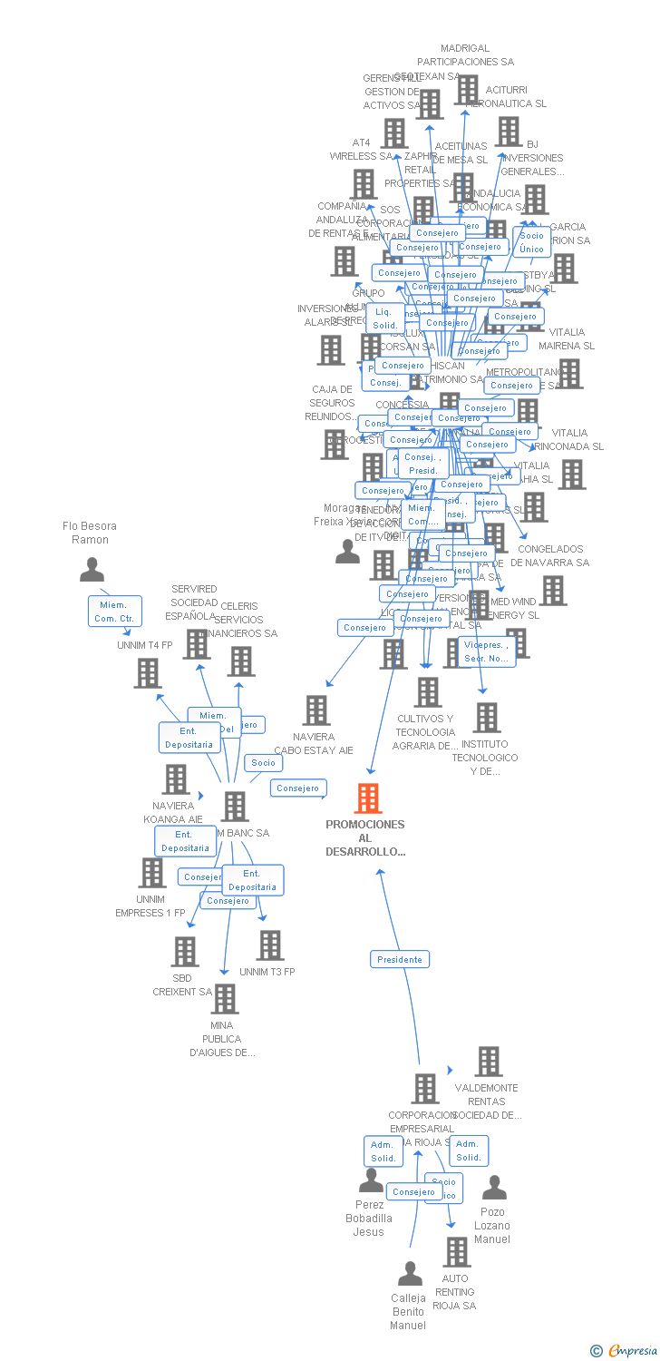 Vinculaciones societarias de PROMOCIONES AL DESARROLLO BUMARI SL