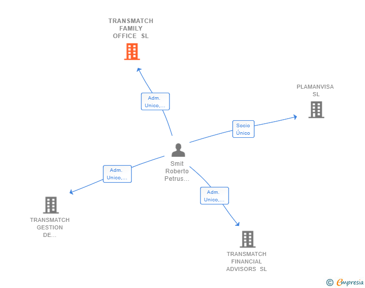 Vinculaciones societarias de TRANSMATCH FAMILY OFFICE SL
