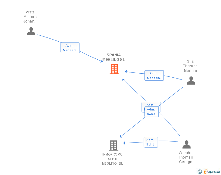 Vinculaciones societarias de SPANIA MEGLING SL