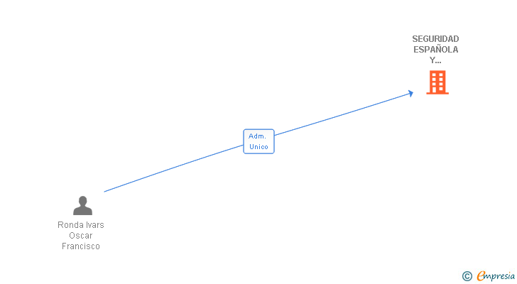 Vinculaciones societarias de SEGURIDAD ESPAÑOLA Y SERVICIOS SL