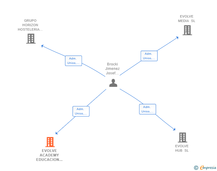 Vinculaciones societarias de EVOLVE ACADEMY EDUCACION SL