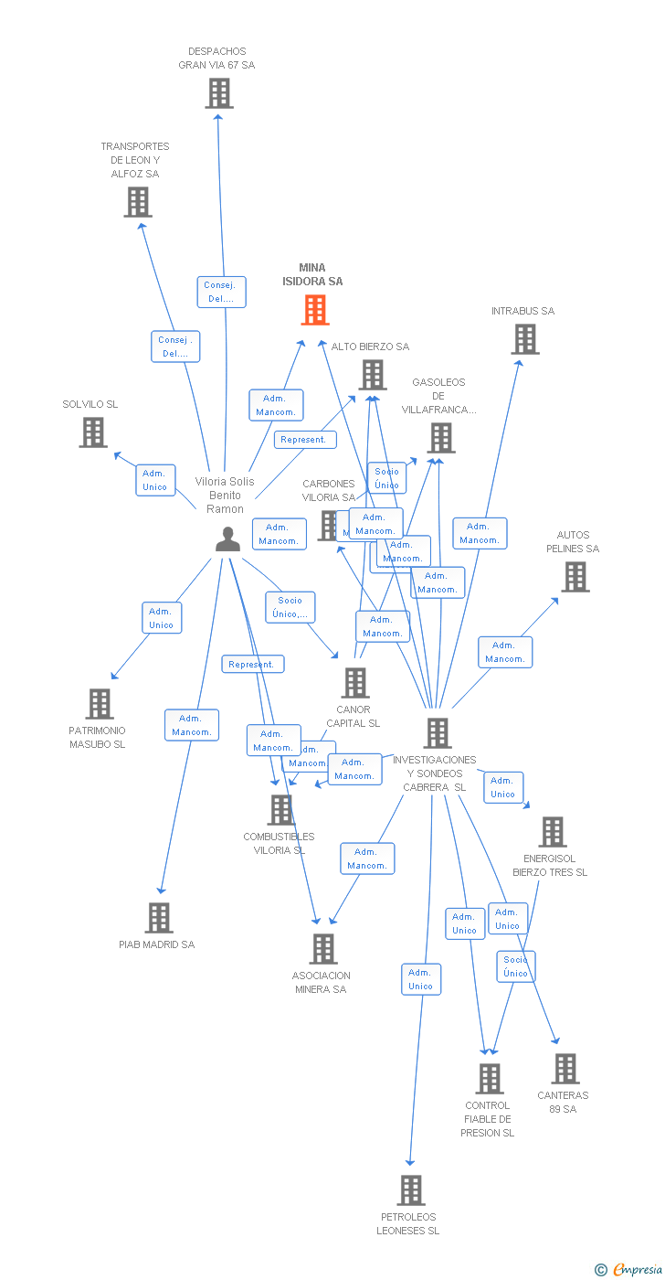 Vinculaciones societarias de MINA ISIDORA SA