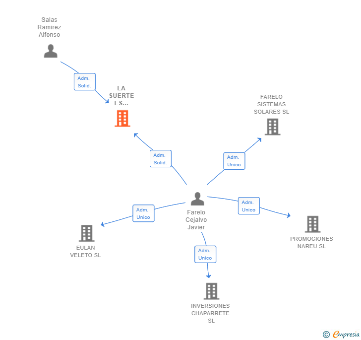 Vinculaciones societarias de LA SUERTE ES NUESTRA 1X2 SL