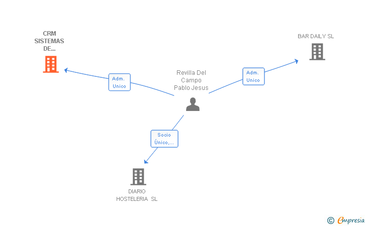Vinculaciones societarias de CRM SISTEMAS DE FIDELIZACION SA