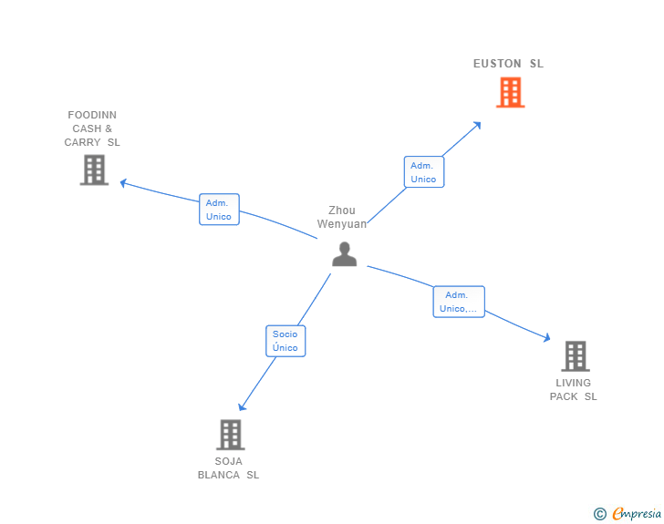 Vinculaciones societarias de EUSTON SL