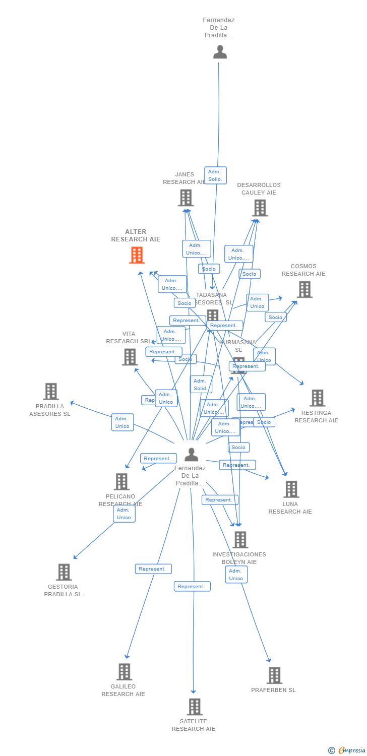 Vinculaciones societarias de ALTER RESEARCH AIE