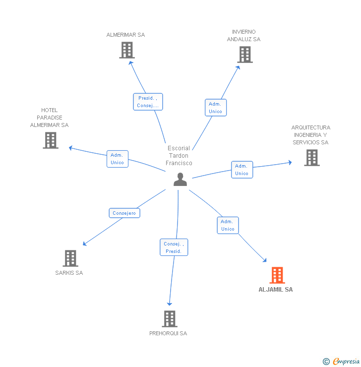 Vinculaciones societarias de ALJAMIL SL