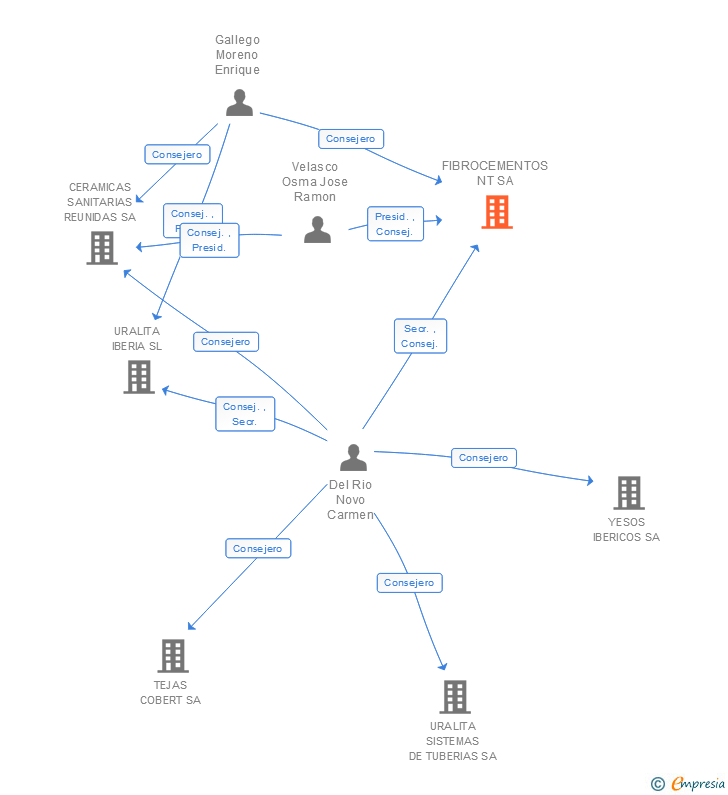 Vinculaciones societarias de FIBROCEMENTOS NT SA