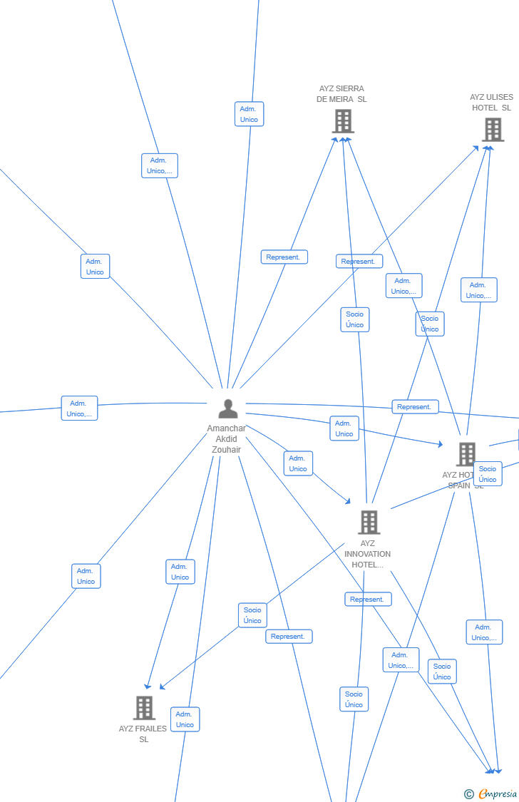 Vinculaciones societarias de HORIZON PROPERTY VENTURES SL