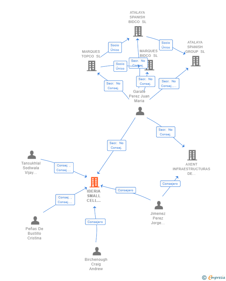 Vinculaciones societarias de IBERIA SMALL CELL NETWORKS SL