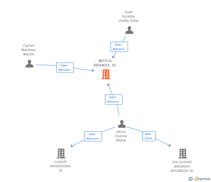 Vinculaciones societarias de MITICA BRANDS SL