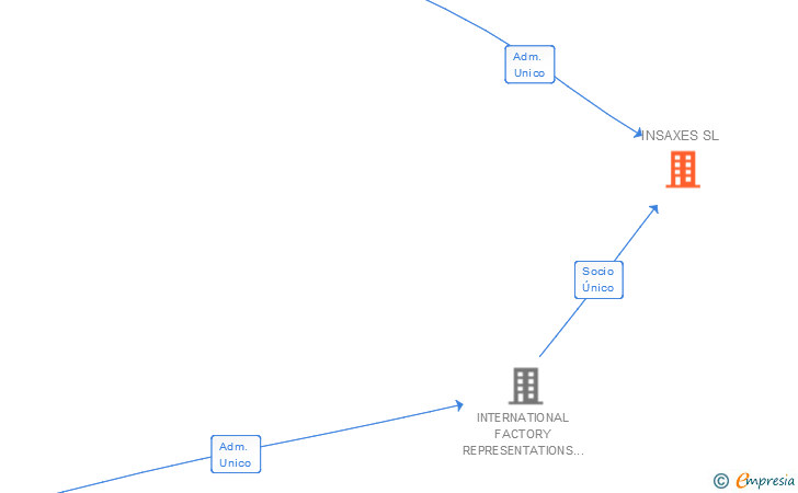 Vinculaciones societarias de INSAXES SL