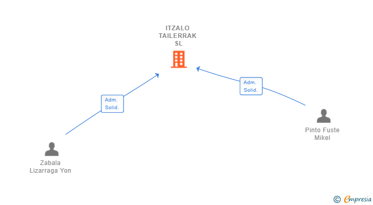 Vinculaciones societarias de ITZALO TAILERRAK SL