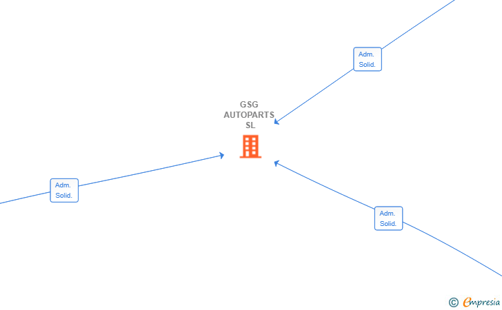 Vinculaciones societarias de GSG AUTOPARTS SL