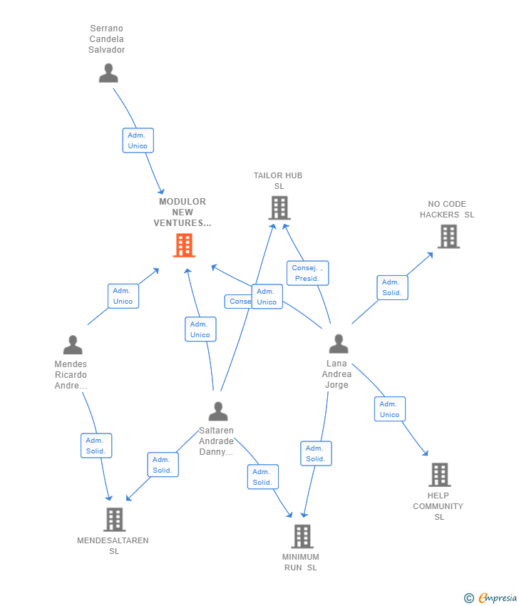 Vinculaciones societarias de MODULOR NEW VENTURES SL