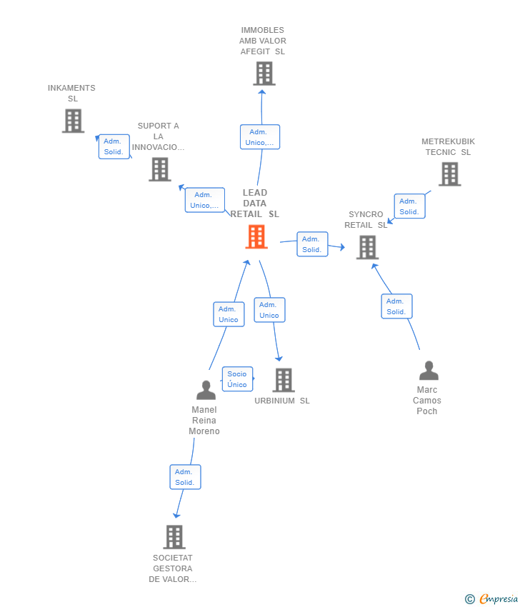 Vinculaciones societarias de LEAD DATA RETAIL SL
