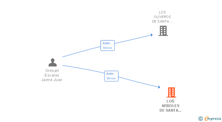 Vinculaciones societarias de LOS ARBOLES DE SANTA PONSA SL