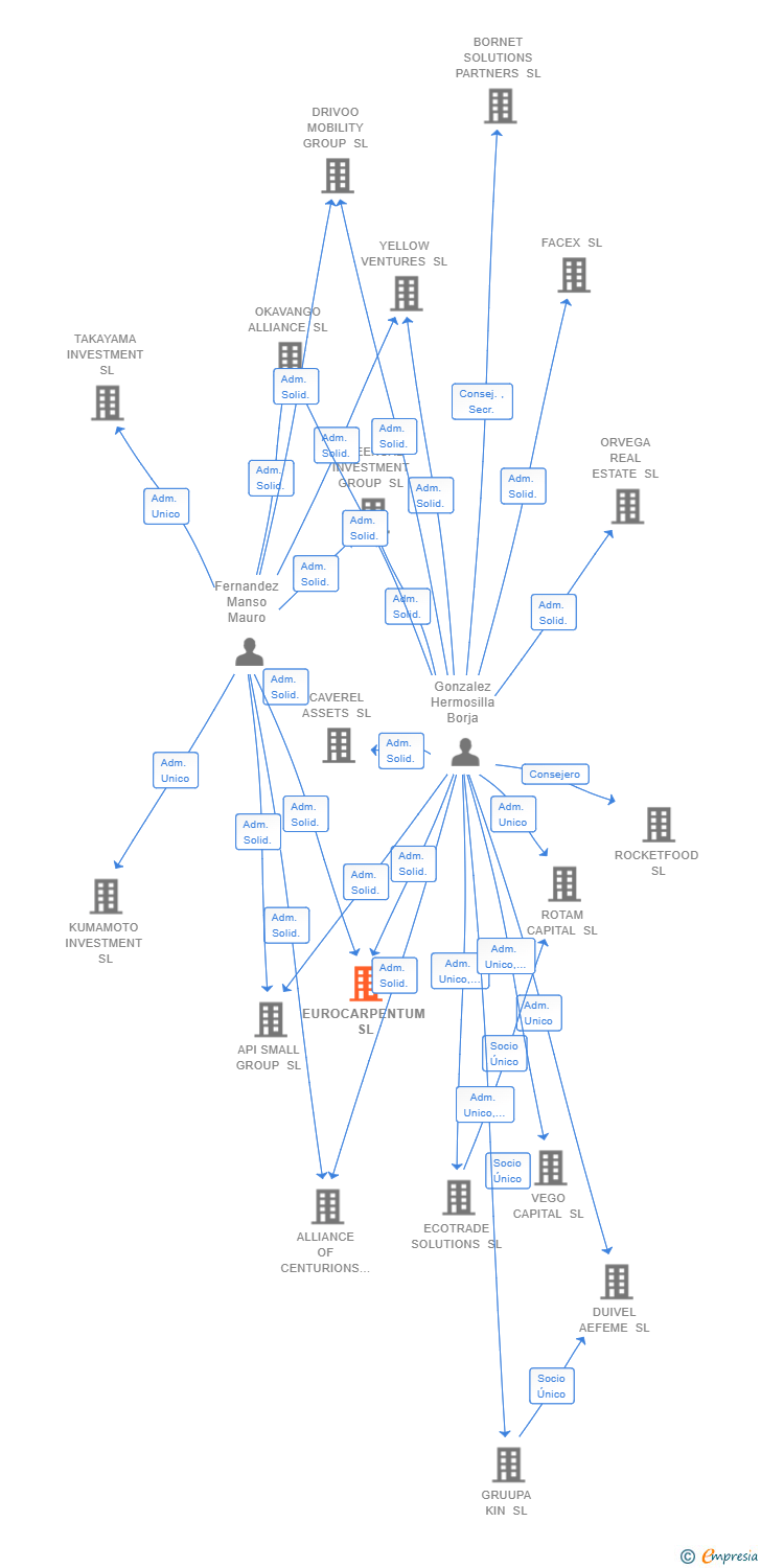 Vinculaciones societarias de EUROCARPENTUM SL
