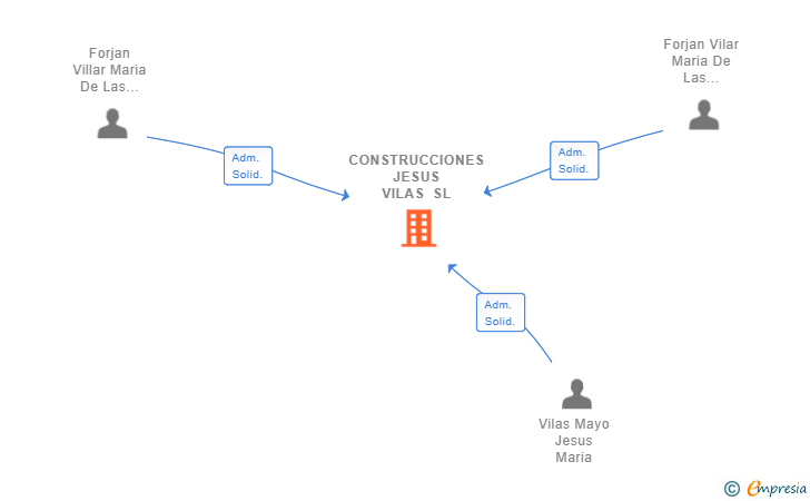 Vinculaciones societarias de CONSTRUCCIONES JESUS VILAS SL