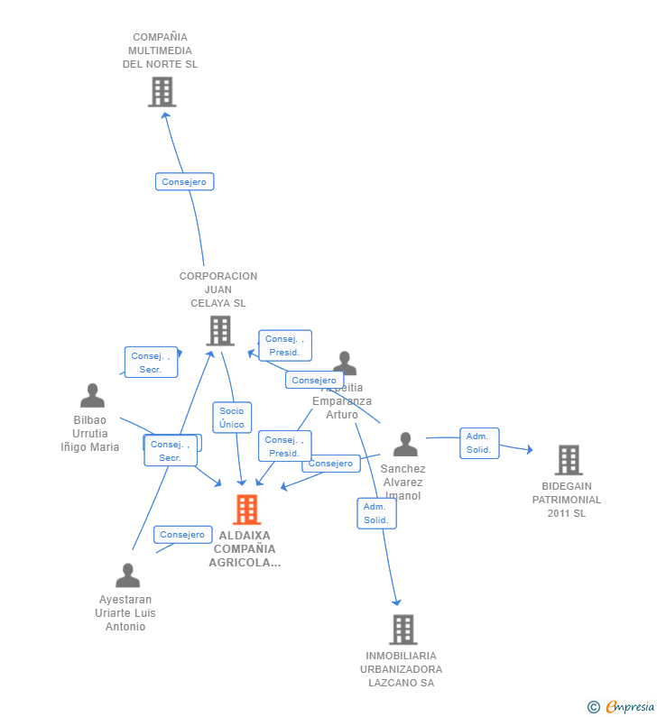 Vinculaciones societarias de ALDAIXA COMPAÑIA AGRICOLA SL