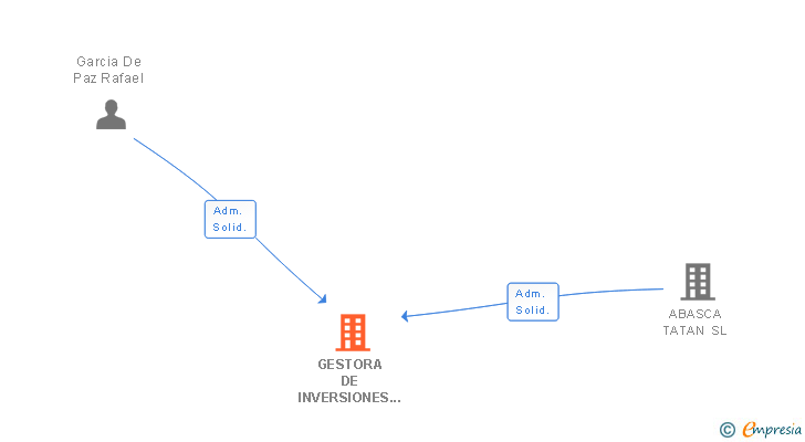 Vinculaciones societarias de GESTORA DE INVERSIONES INSULARES SL