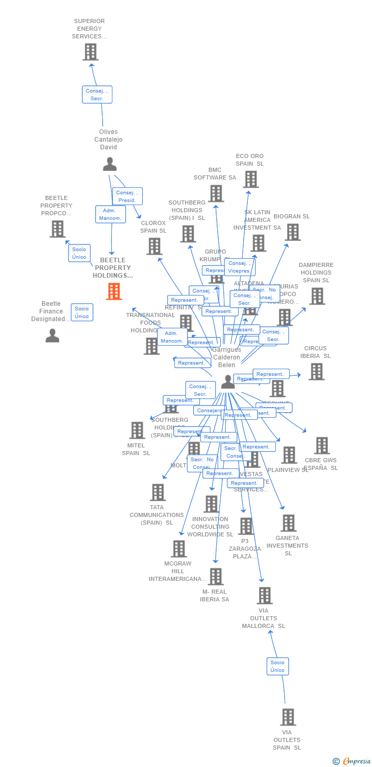 Vinculaciones societarias de BEETLE PROPERTY HOLDINGS SL